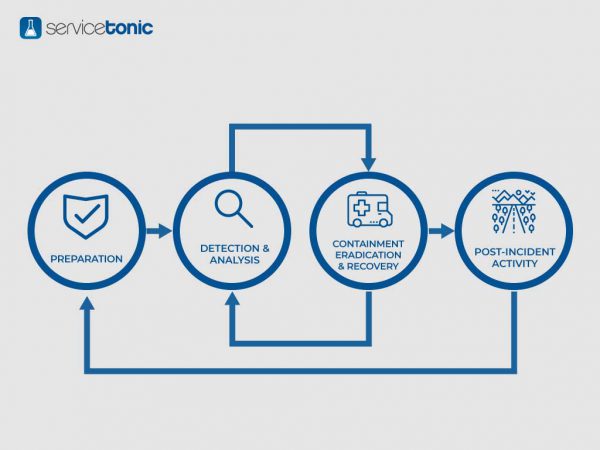 Itil V Gesti N De Incidencias Itil Servicetonic