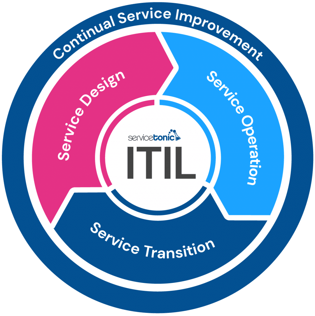 Introduction To ITIL V3 ITIL Definition ServiceTonic