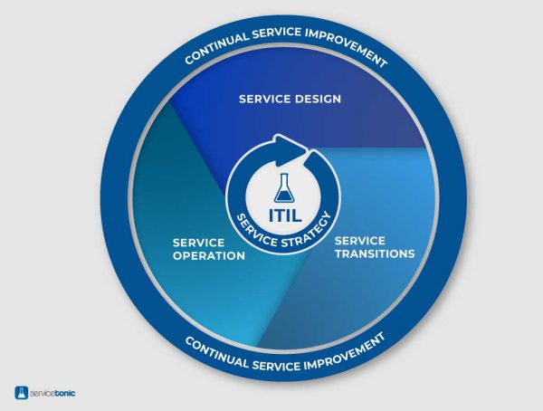 Conceptos Y Principios Itil Las Buenas Prácticas De Itil 4590