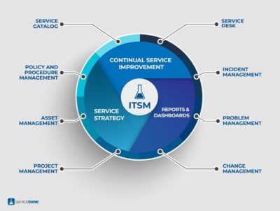 What Is ITSM? | IT Service Management | ServiceTonic