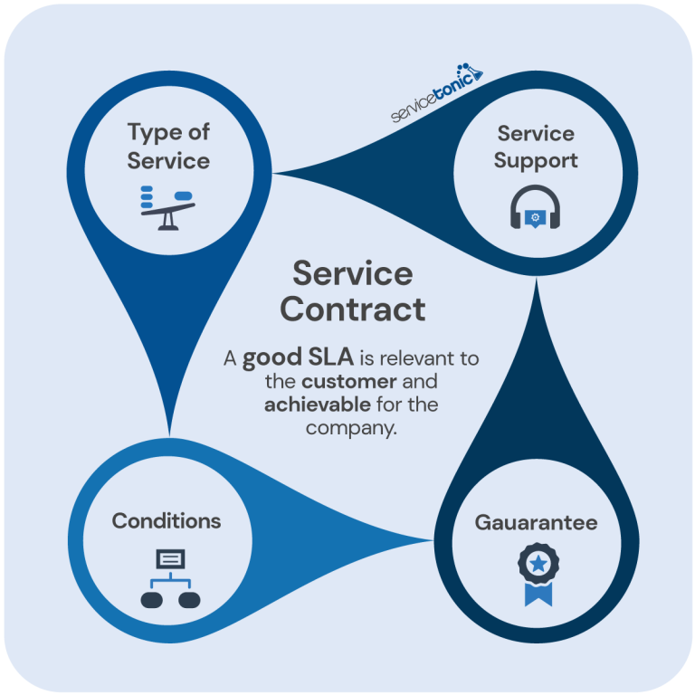 What is an SLA SLA definition and examples ServiceTonic