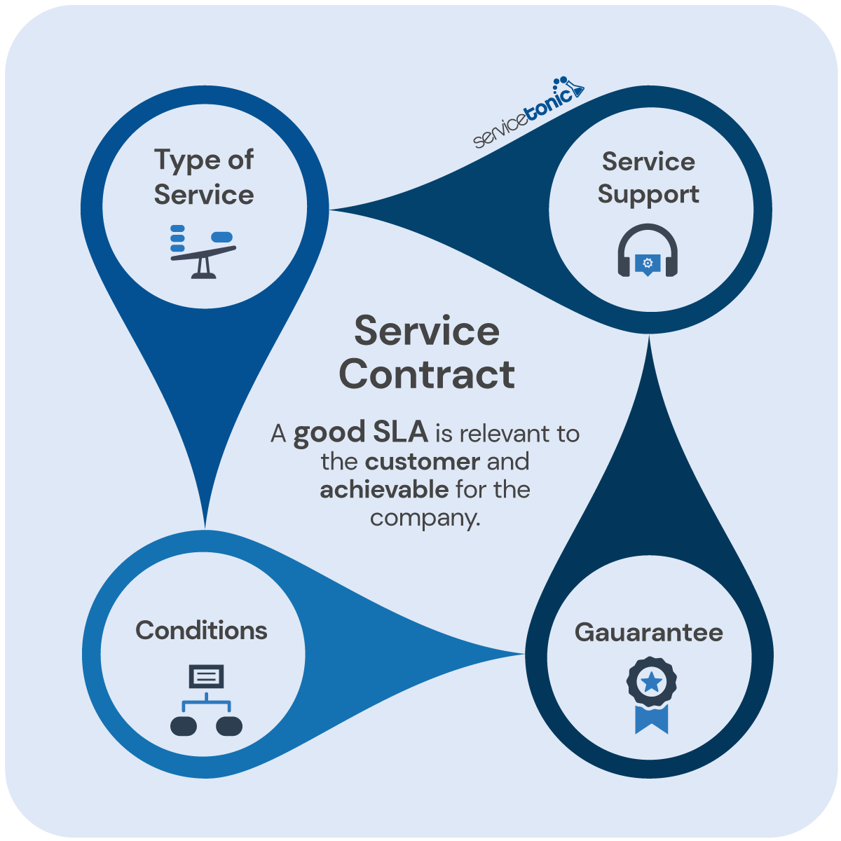 What Is An SLA SLA Definition And Examples ServiceTonic