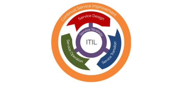 Introducción A Itil V3 Definición Itil Servicetonic 7680