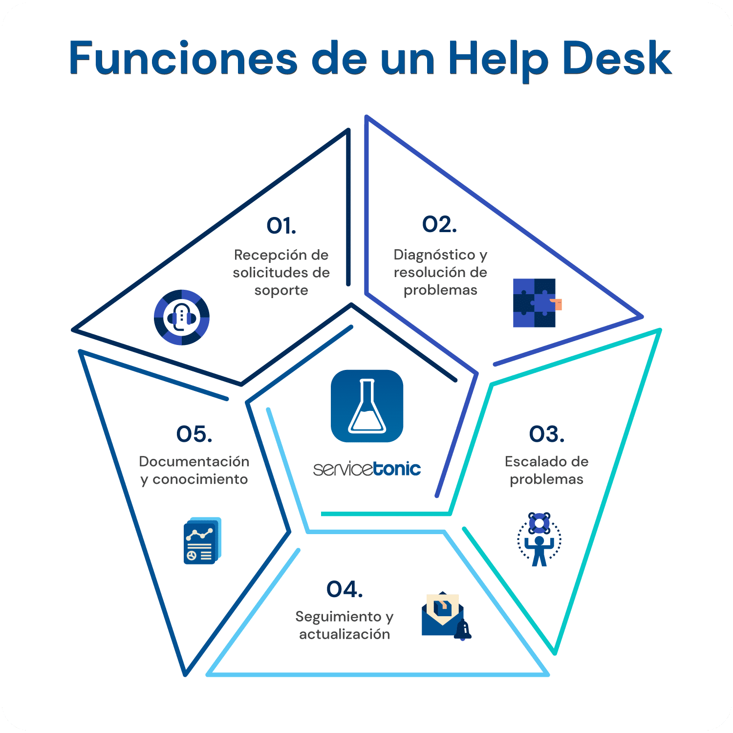 Funciones de un Help Desk