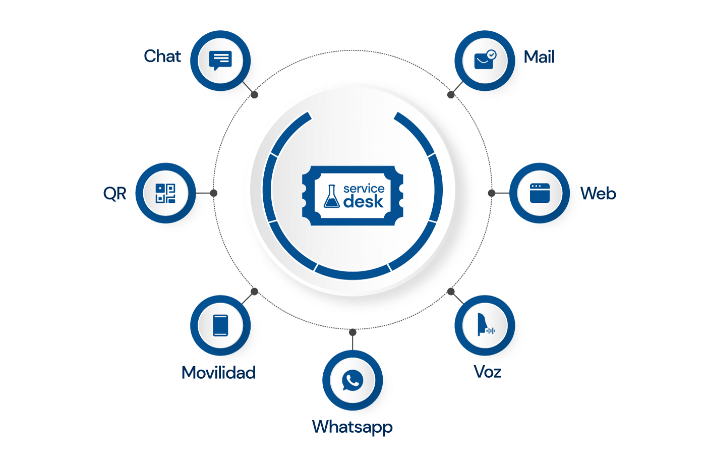 Help Desk multicanal